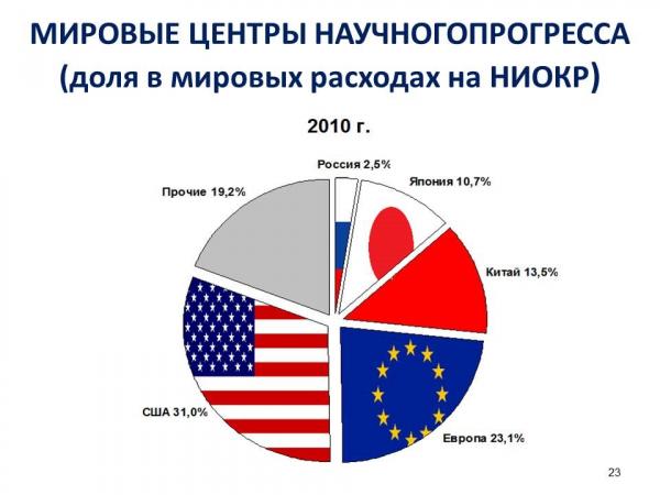 Правительство сократит расходы на программу развития научно-технологического комплекса
