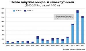 Рынок запуском микроспутников растет с каждым годом