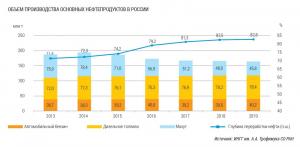 Объем производства основных нефтепродуктов в России