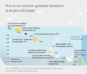 Что и на каком уровне плавает в морской воде