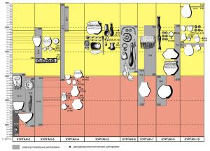 Хронологическая шкала курганов Быстровки