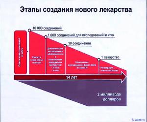 Процесс создания лекарства занимает больше десяти лет и стоит 1-2 миллиарда долларов