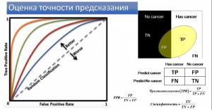 Важный момент в процессе машинного обучения – оценка точности предсказаний, которые выдает в результате система