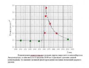 Концентрация радиоуглерода в кольцах дерева