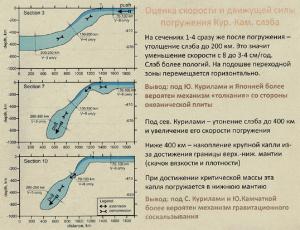 Рис. 4. Три вертикальных разреза томографической модели под Курилами и Камчаткой, на которых можно увидеть особенности погружения плиты под разными участками дуги
