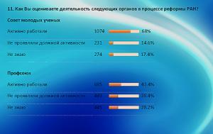 Ученые оценили и работу по защите их интересов