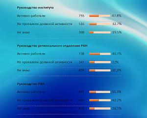 Ученые оценили и работу по защите их интересов