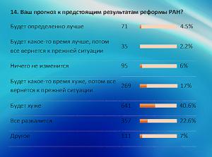 Прогноз к предстоящим результатам реформирования