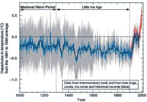 «Хоккейная клюшка». Рис. М. Манна из доклада IPCC, 2001 год