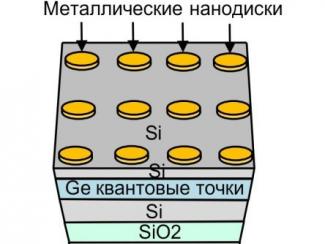 Сибирские физики нашли способ многократно увеличить эффективность фотодетекторов и излучателей в инфракрасном диапазоне